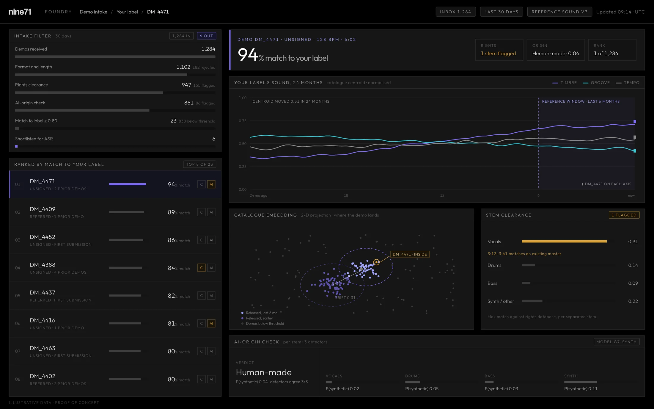 the Foundry interface: a demo intake ranked by how closely each record matches a label’s catalog